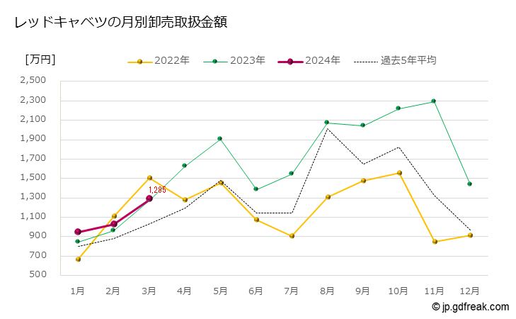 グラフ 大田市場のレッドキャベツの市況（月報） レッドキャベツの月別卸売取扱金額