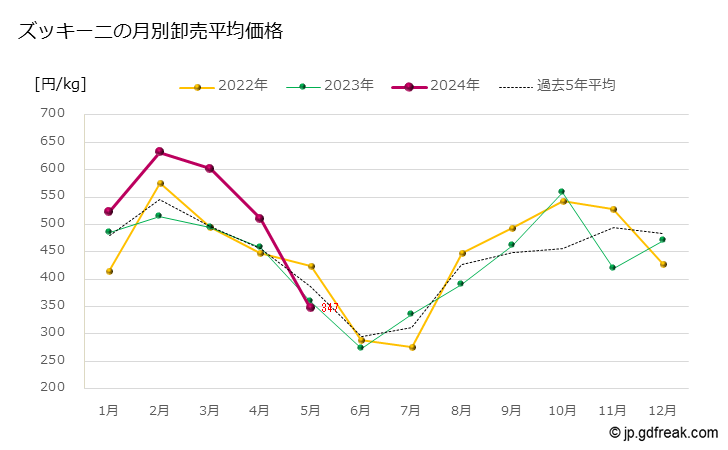 グラフ 大田市場のズッキーニの市況（月報） ズッキーニの月別卸売平均価格