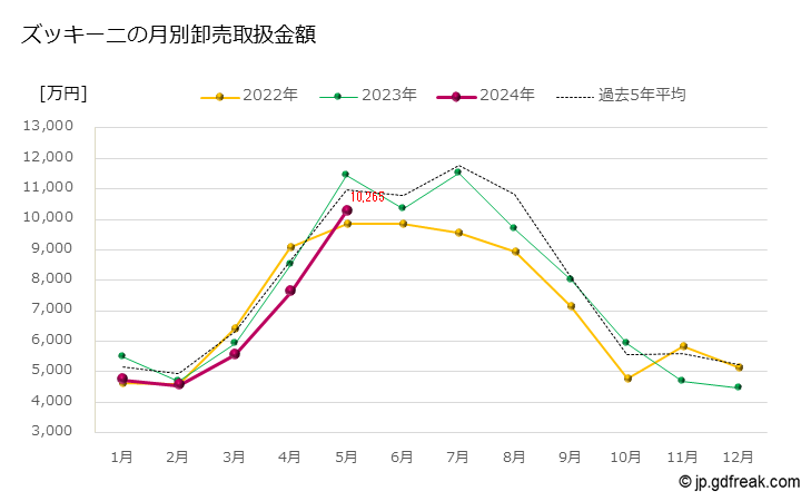 グラフ 大田市場のズッキーニの市況（月報） ズッキーニの月別卸売取扱金額
