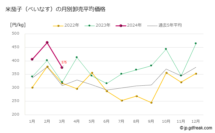 グラフ 大田市場の米茄子（べいなす）の市況（月報） 米茄子（べいなす）の月別卸売平均価格