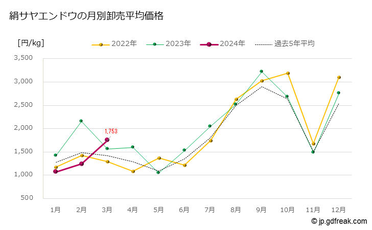 グラフ 大田市場の絹サヤエンドウの市況（月報） 絹サヤエンドウの月別卸売平均価格