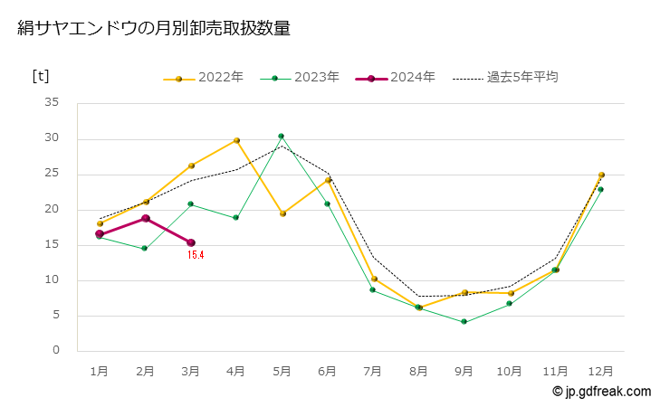 グラフ 大田市場の絹サヤエンドウの市況（月報） 絹サヤエンドウの月別卸売取扱数量