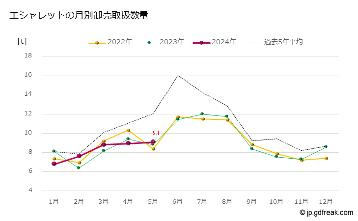 グラフ 大田市場のエシャレットの市況（月報） エシャレットの月別卸売取扱数量