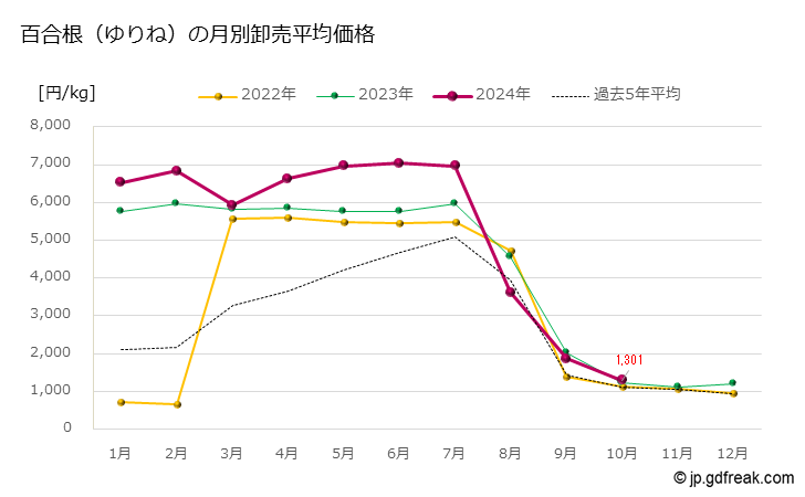 グラフ 大田市場の百合根（ゆりね）の市況（月報） 百合根（ゆりね）の月別卸売平均価格