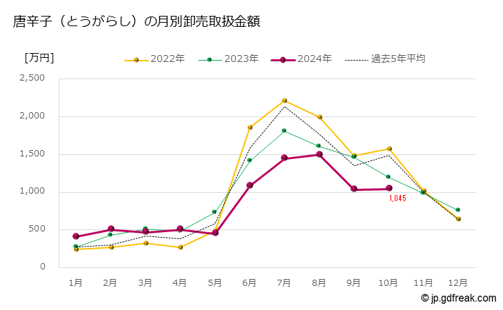 グラフ 大田市場の唐辛子（とうがらし）の市況（月報） 唐辛子（とうがらし）の月別卸売取扱金額