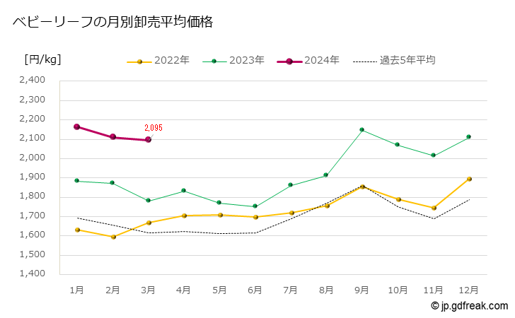 グラフ 大田市場のベビーリーフの市況（月報） ベビーリーフの月別卸売平均価格