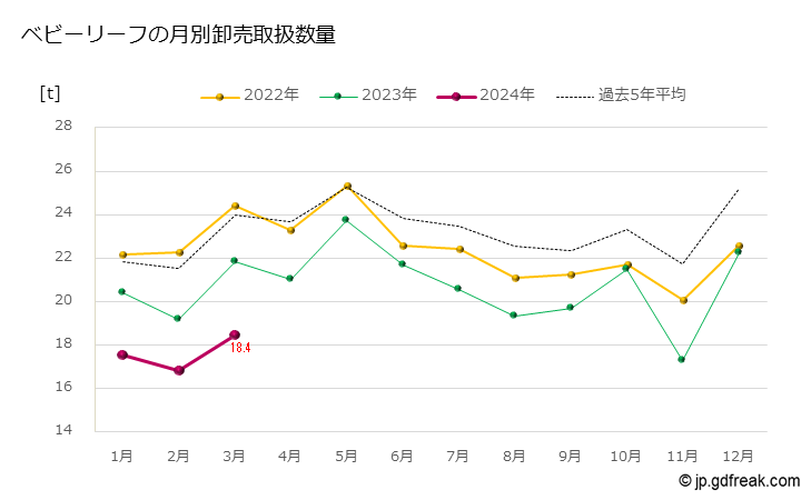 グラフ 大田市場のベビーリーフの市況（月報） ベビーリーフの月別卸売取扱数量