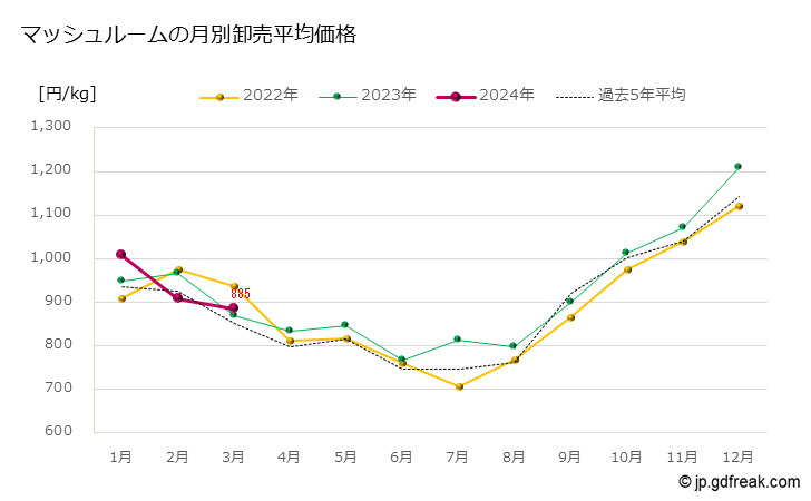 グラフ 大田市場のマッシュルームの市況（月報） マッシュルームの月別卸売平均価格