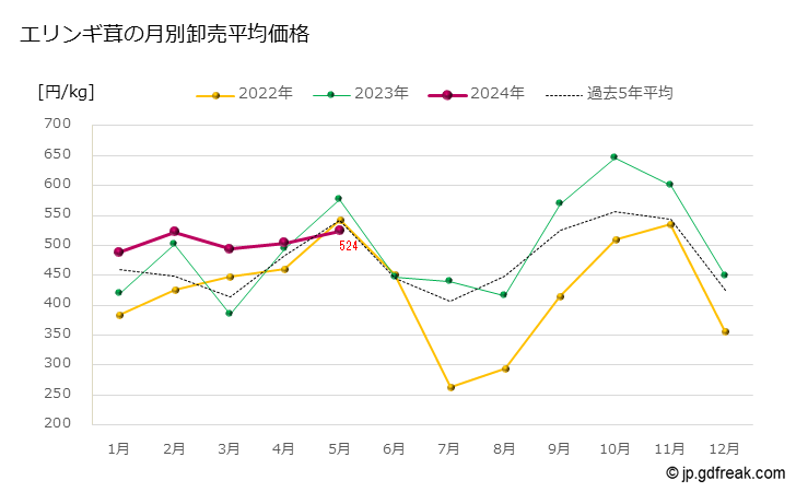 グラフ 大田市場のエリンギ茸の市況（月報） エリンギ茸の月別卸売平均価格