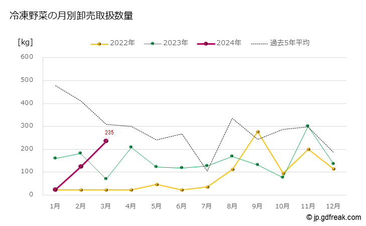 グラフ 大田市場の冷凍野菜の市況（月報） 冷凍野菜の月別卸売取扱数量