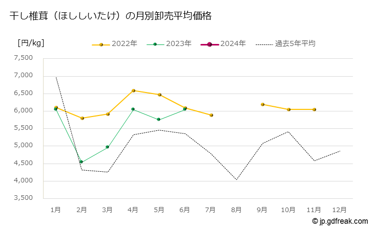 グラフ 大田市場の干し椎茸（ほししいたけ）の市況（月報） 干し椎茸（ほししいたけ）の月別卸売平均価格