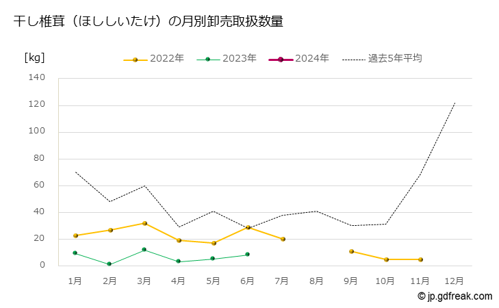 グラフ 大田市場の干し椎茸（ほししいたけ）の市況（月報） 干し椎茸（ほししいたけ）の月別卸売取扱数量