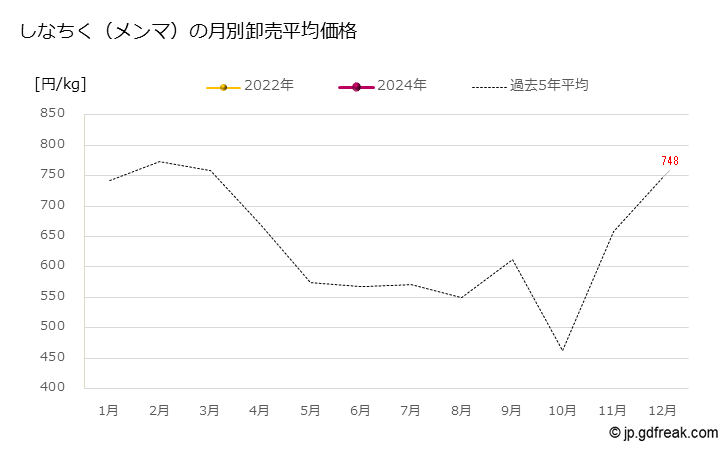 グラフ 大田市場のしなちく（メンマ）の市況（月報） しなちく（メンマ）の月別卸売平均価格