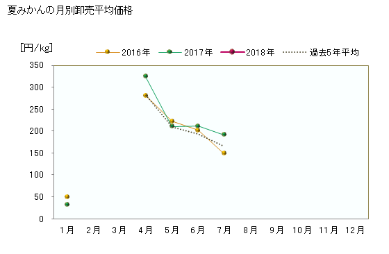 グラフ 大田市場の夏みかんの市況（月報） 夏みかんの月別卸売平均価格