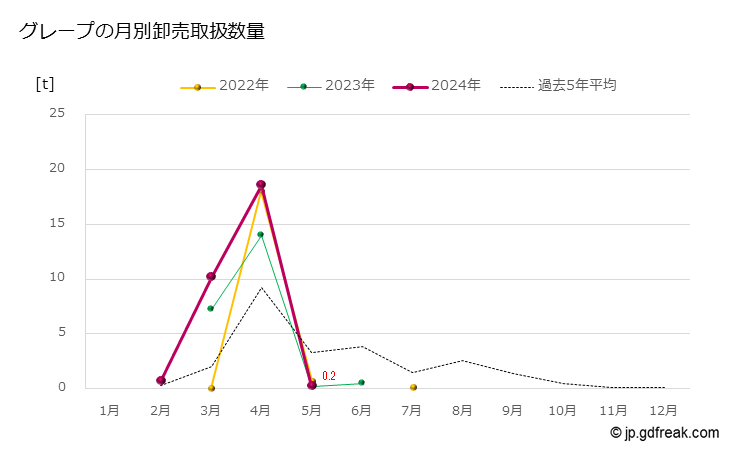 グラフ 大田市場のグレープの市況（月報） グレープの月別卸売取扱数量