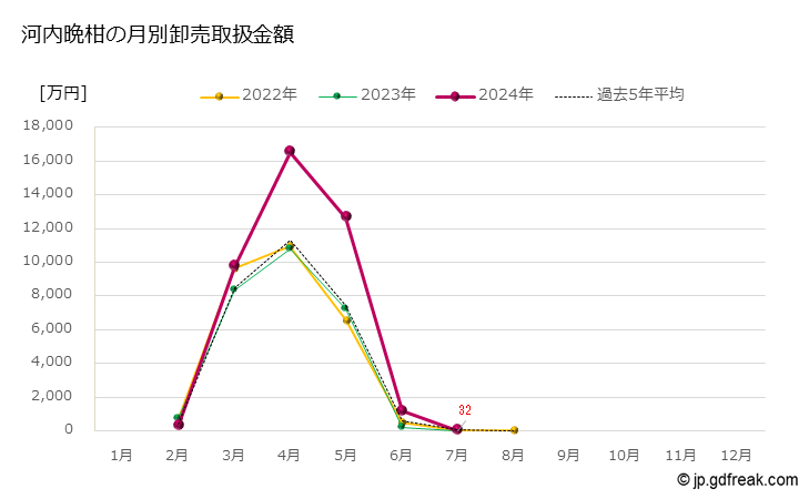 グラフ 大田市場の河内晩柑の市況（月報） 河内晩柑の月別卸売取扱金額