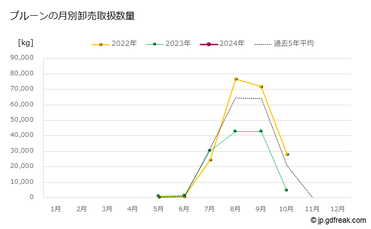 グラフ 大田市場のプルーンの市況（月報） プルーンの月別卸売取扱数量
