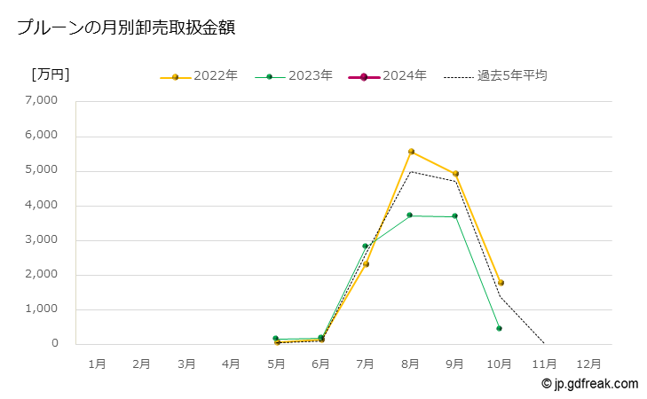 グラフ 大田市場のプルーンの市況（月報） プルーンの月別卸売取扱金額