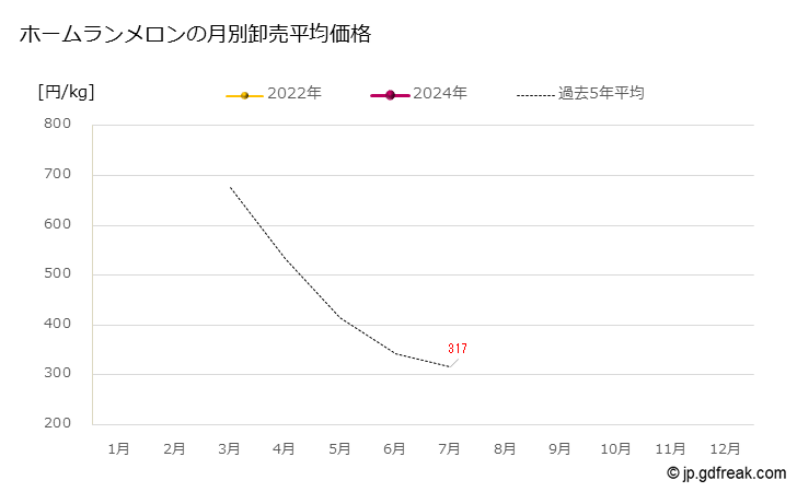 グラフ 大田市場のホームランメロンの市況（月報） ホームランメロンの月別卸売平均価格