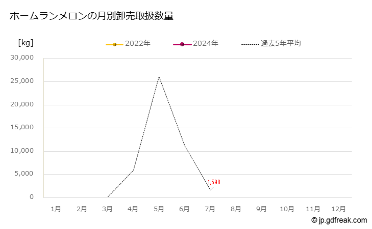 グラフ 大田市場のホームランメロンの市況（月報） ホームランメロンの月別卸売取扱数量