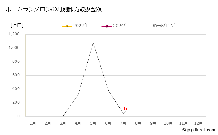 グラフ 大田市場のホームランメロンの市況（月報） ホームランメロンの月別卸売取扱金額