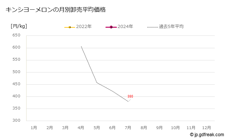 グラフ 大田市場のキンシヨーメロンの市況（月報） キンシヨーメロンの月別卸売平均価格