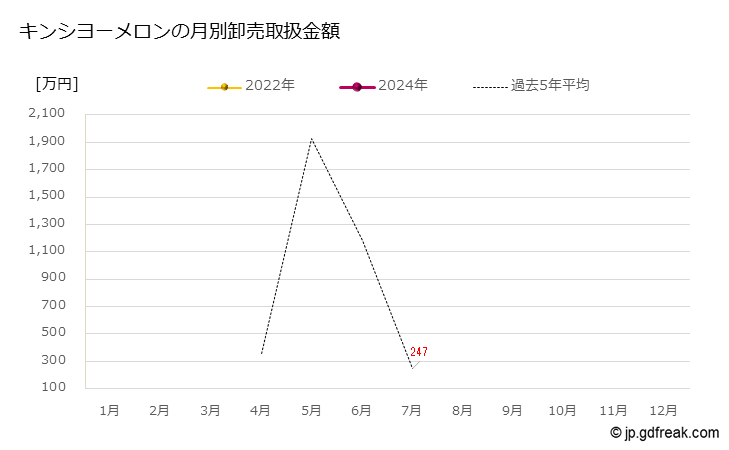 グラフ 大田市場のキンシヨーメロンの市況（月報） キンシヨーメロンの月別卸売取扱金額