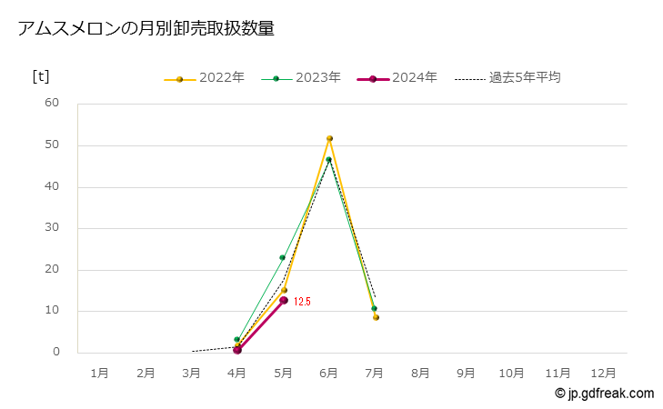 グラフ 大田市場のアムスメロンの市況（月報） アムスメロンの月別卸売取扱数量