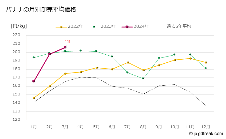 グラフ 大田市場のバナナの市況（月報） バナナの月別卸売平均価格