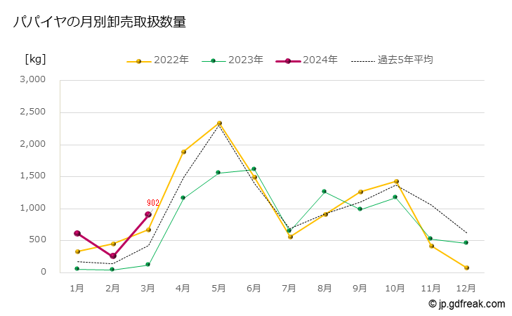 グラフ 大田市場のパパイヤの市況（月報） パパイヤの月別卸売取扱数量