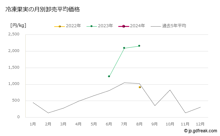 グラフ 大田市場の冷凍果実の市況（月報） 冷凍果実の月別卸売平均価格
