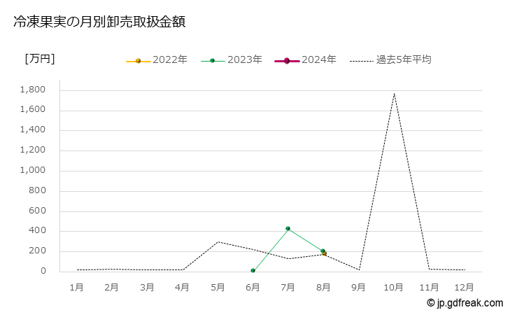 グラフ 大田市場の冷凍果実の市況（月報） 冷凍果実の月別卸売取扱金額