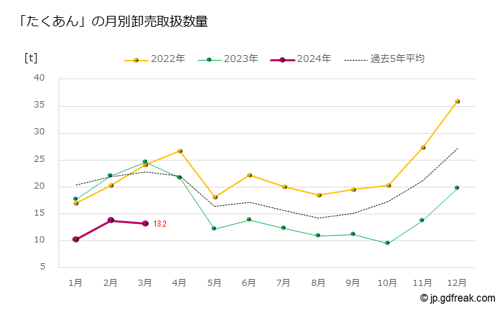 グラフ 大田市場のたくあんの市況（月報） 「たくあん」の月別卸売取扱数量
