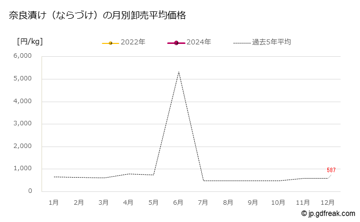 グラフ 大田市場の奈良漬け（ならづけ）の市況（月報） 奈良漬け（ならづけ）の月別卸売平均価格
