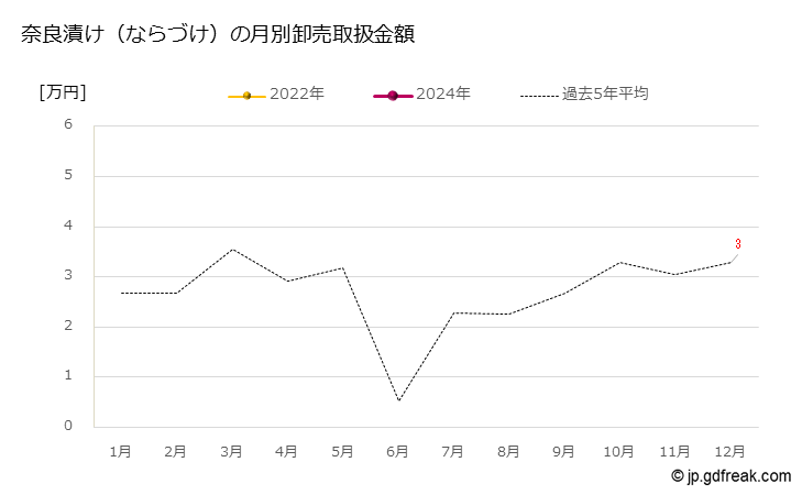 グラフ 大田市場の奈良漬け（ならづけ）の市況（月報） 奈良漬け（ならづけ）の月別卸売取扱金額