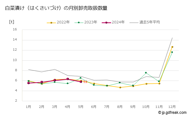 グラフ 大田市場の白菜漬け（はくさいづけ）の市況（月報） 白菜漬け（はくさいづけ）の月別卸売取扱数量