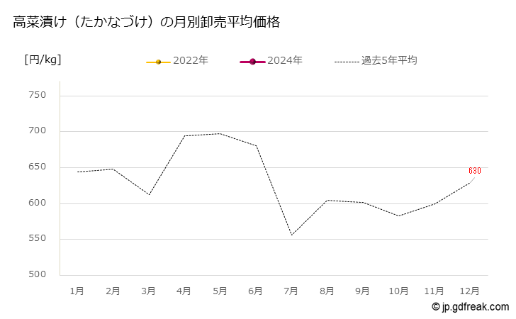 グラフ 大田市場の高菜漬け（たかなづけ）の市況（月報） 高菜漬け（たかなづけ）の月別卸売平均価格
