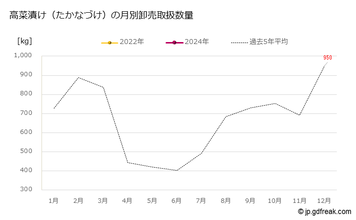 グラフ 大田市場の高菜漬け（たかなづけ）の市況（月報） 高菜漬け（たかなづけ）の月別卸売取扱数量
