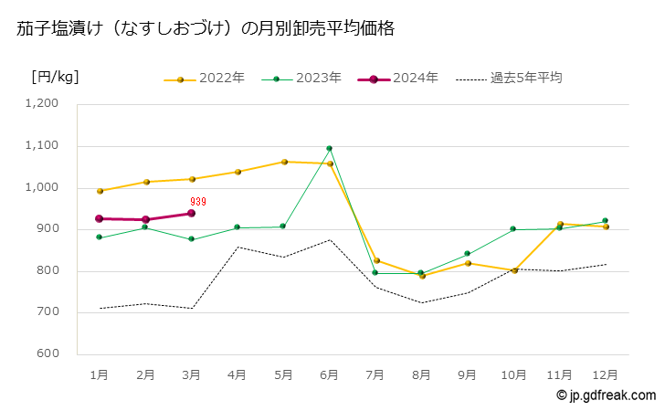 グラフ 大田市場の茄子塩漬け（なすしおづけ）の市況（月報） 茄子塩漬け（なすしおづけ）の月別卸売平均価格