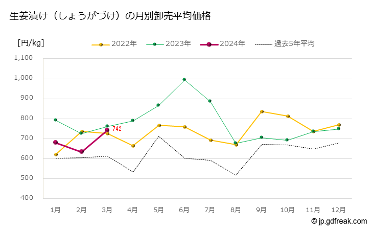 グラフ 大田市場の生姜漬け（しょうがづけ）の市況（月報） 生姜漬け（しょうがづけ）の月別卸売平均価格