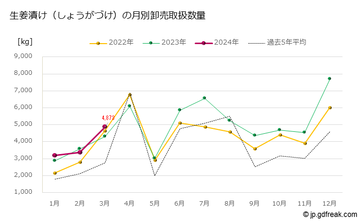 グラフ 大田市場の生姜漬け（しょうがづけ）の市況（月報） 生姜漬け（しょうがづけ）の月別卸売取扱数量
