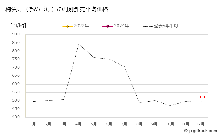 グラフ 大田市場の梅漬け（うめづけ）の市況（月報） 梅漬け（うめづけ）の月別卸売平均価格