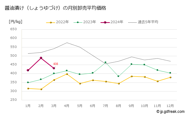 グラフ 大田市場の醤油漬け（しょうゆづけ）の市況（月報） 醤油漬け（しょうゆづけ）の月別卸売平均価格