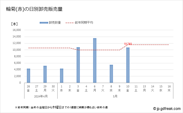 グラフ 大田市場の切花_輪菊（赤色系）の市況（日報と月報） 輪菊(赤)の日別卸売販売量