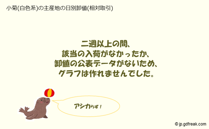 グラフ 大田市場の切花_小菊（白色系）の市況（日報と月報） 小菊(白色系)の主産地の日別卸値(相対取引)の相場