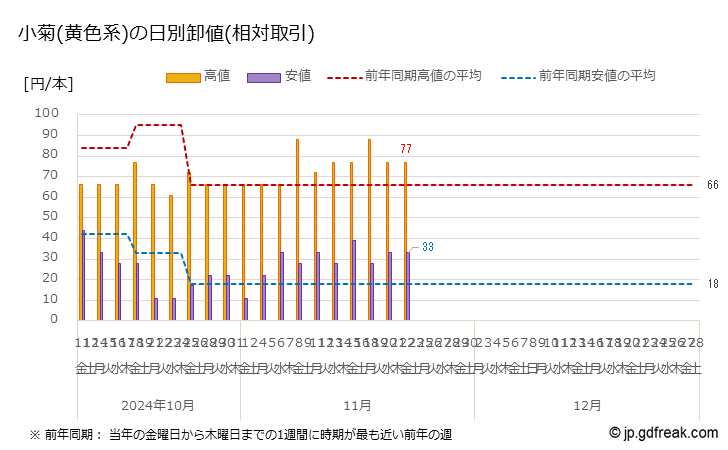 グラフ 大田市場の切花_小菊（黄色系）の市況（日報と月報） 小菊(黄色系)の日別卸値(相対取引)の相場