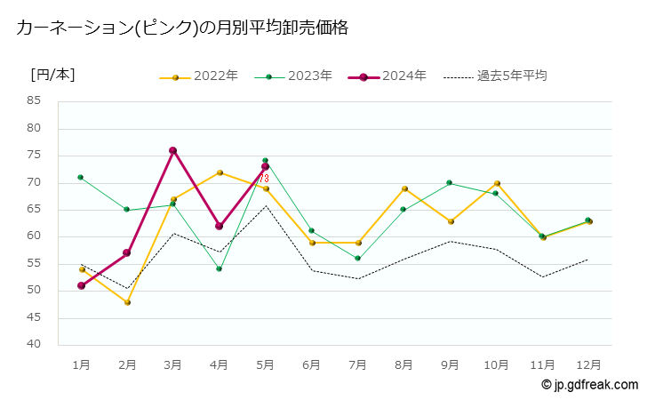 グラフ 大田市場の切花_カーネーション（ピンク系）の市況（日報と月報） カーネーション(ピンク)の月別平均卸売価格
