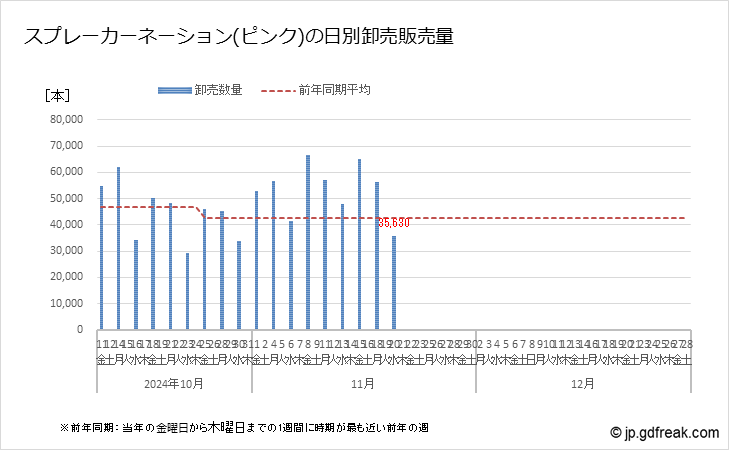 グラフ 大田市場の切花_スプレーカーネーション（ピンク系）の市況（日報と月報） スプレーカーネーション(ピンク)の日別卸売販売量