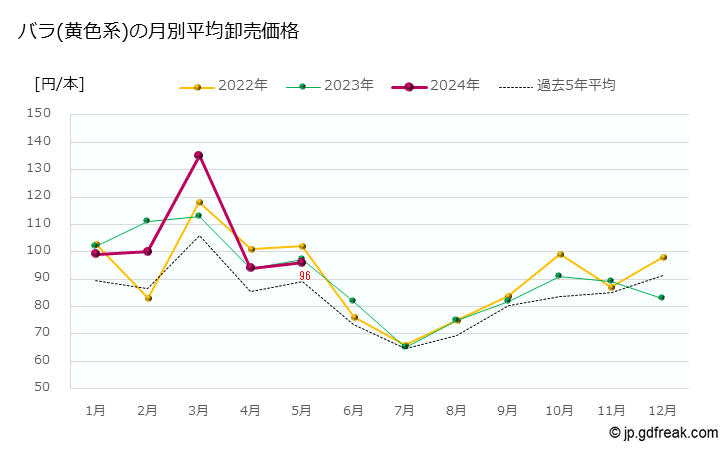 グラフ 大田市場の切花_バラ（赤色系）の市況（日報と月報） バラ(黄色系)の月別平均卸売価格