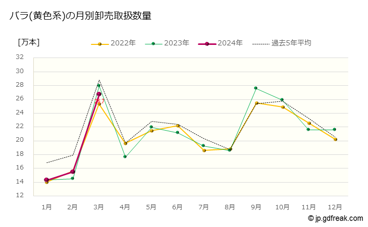 グラフ 大田市場の切花_バラ（赤色系）の市況（日報と月報） バラ(黄色系)の月別卸売取扱数量
